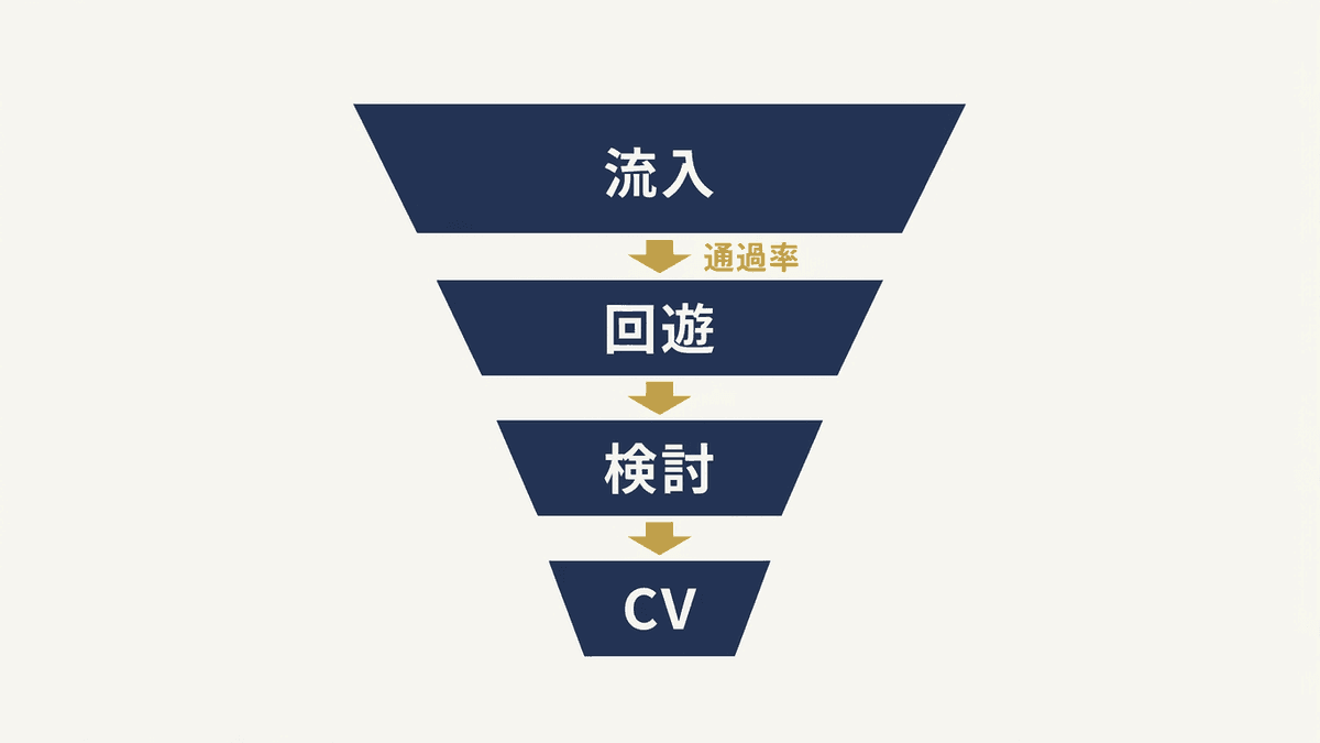 層ごとの通過率でサイト改善をとらえる考え方の図