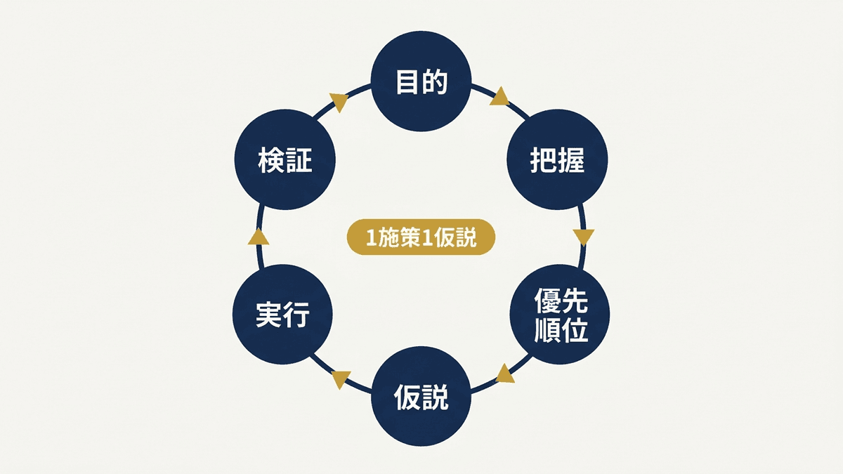 サイト改善のPDCAサイクルを示す図