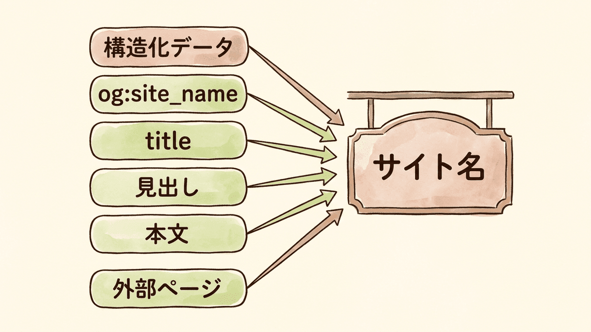 トップページの5つの情報と外部のページからサイト名が選ばれる仕組み