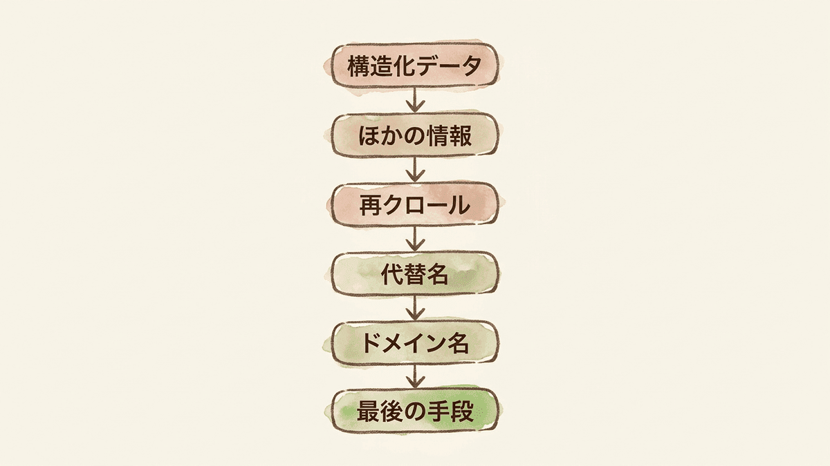 希望のサイト名が選ばれないときに見直す順番