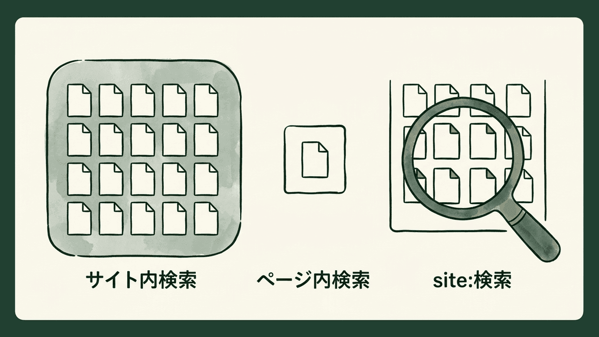 サイト内検索とページ内検索とGoogleのsite:検索が探す範囲の違い