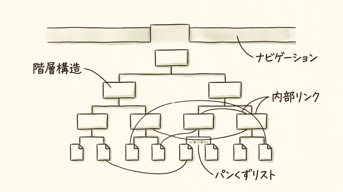 サイト構造を作る4つの部品を重ねた図