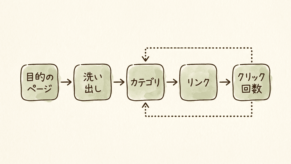 サイト構造を設計する5つの手順の流れの図