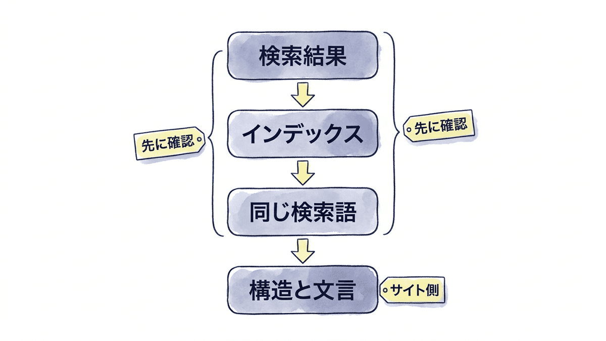 サイトリンクが出ないときに確かめる順番の図
