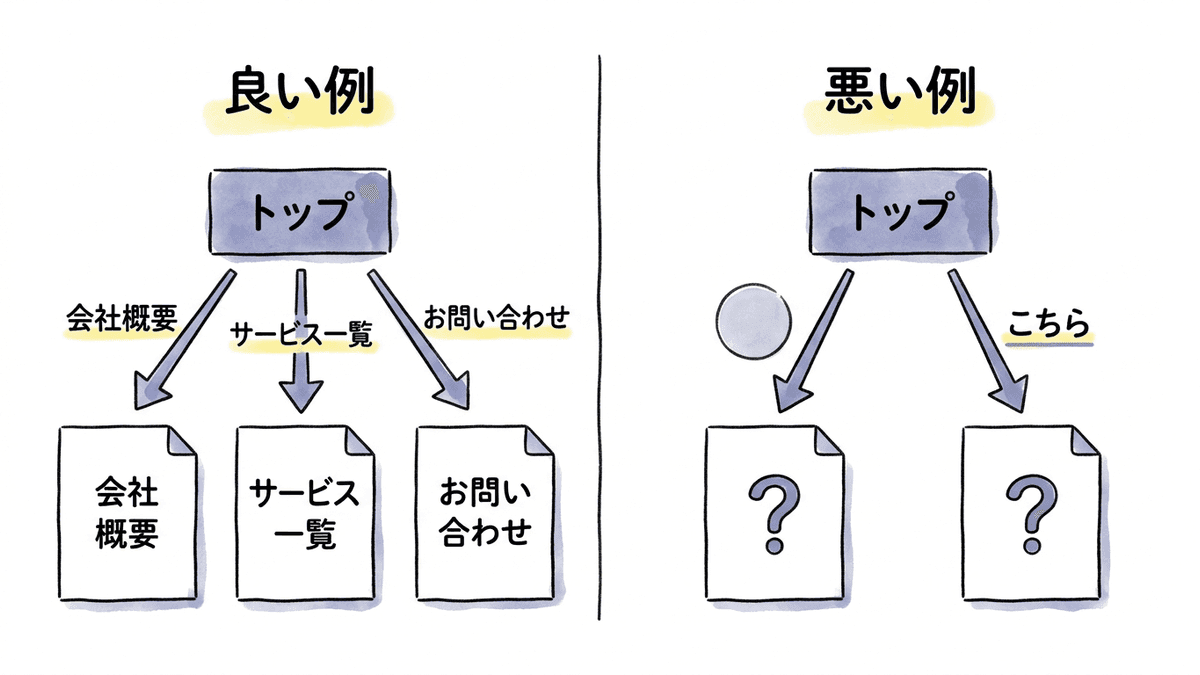 トップページから重要なページへのリンクの良い作りと悪い作りを並べた図