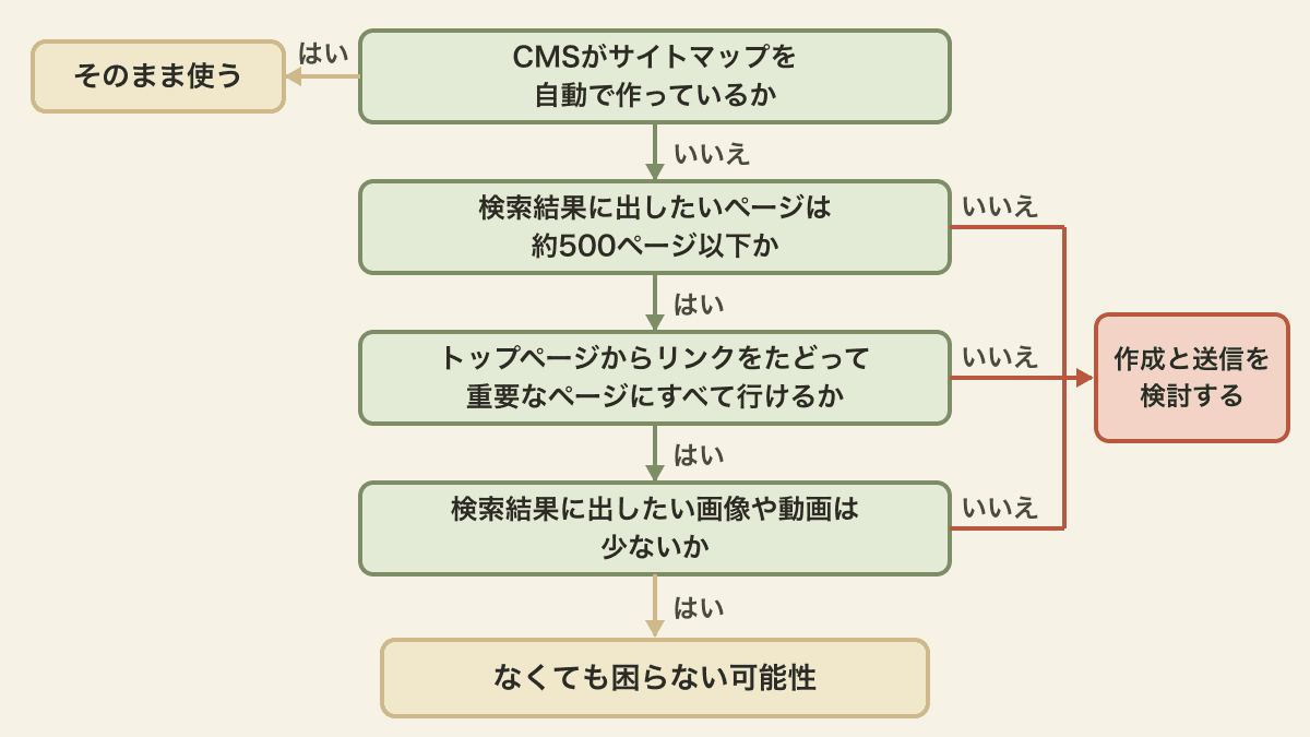 XMLサイトマップが要るかを、CMSの自動作成、ページ数、内部リンク、画像や動画の4つの問いで判断する流れ図