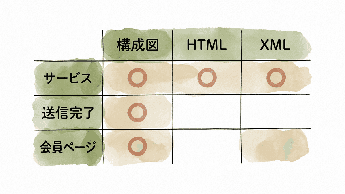 ページの一覧表に構成図、HTMLサイトマップ、XMLサイトマップの3列を並べ、ページごとにどれに載せるかを示した図
