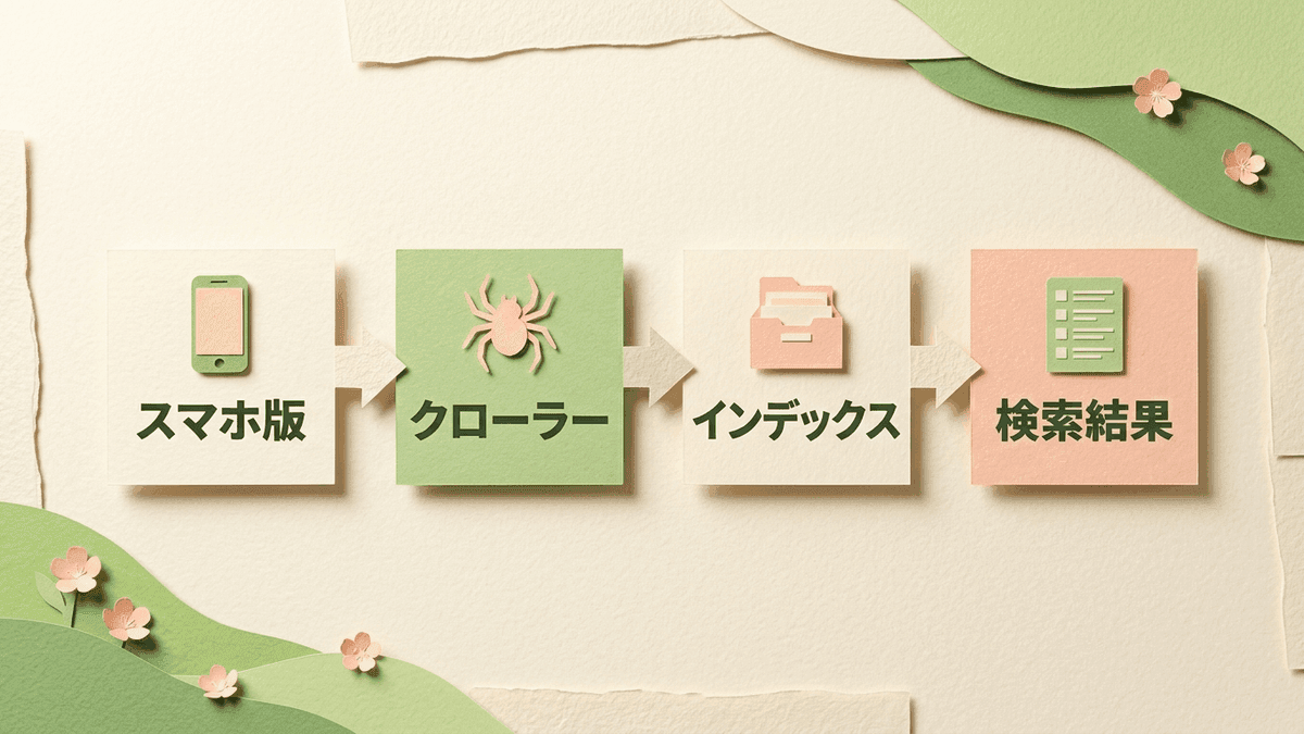 Googleがスマホ版のページを読み込んで順位付けに使う流れ