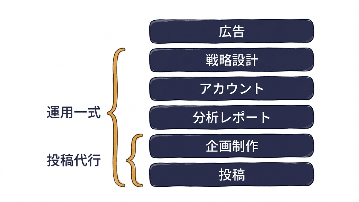 SNS運用代行で依頼できる6つの業務を戦略から広告まで積み上げた図