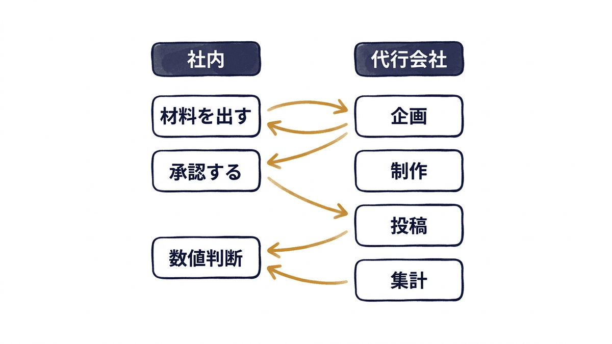 SNS運用で代行会社に任せる仕事と社内に残る3つの仕事の分担を示した図