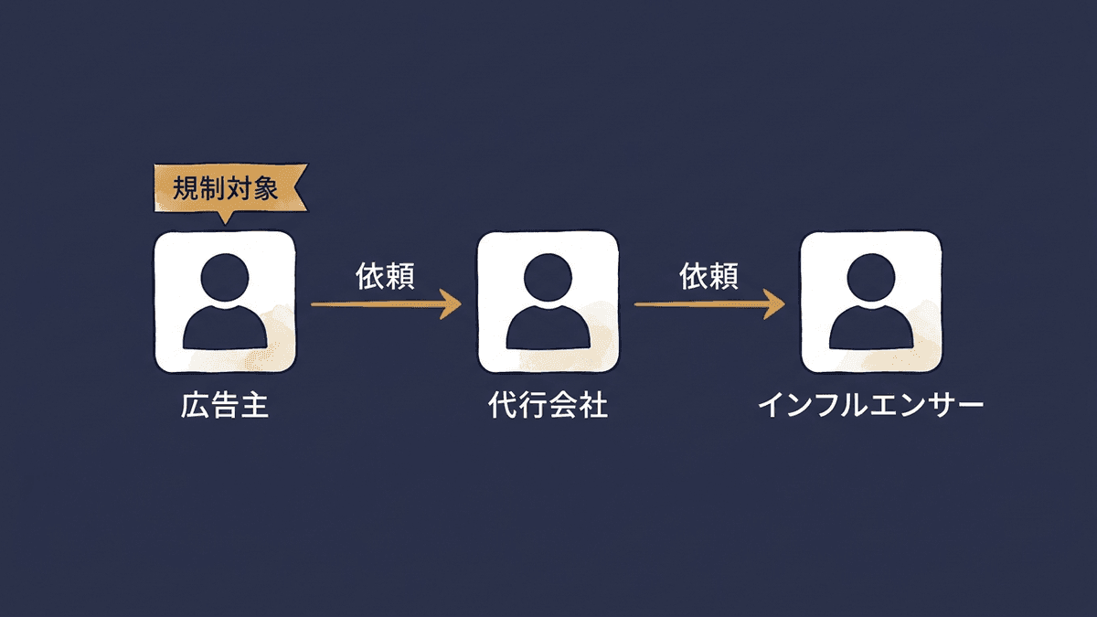 インフルエンサー起用でステマ規制の責任が発注した広告主に残ることを示す図