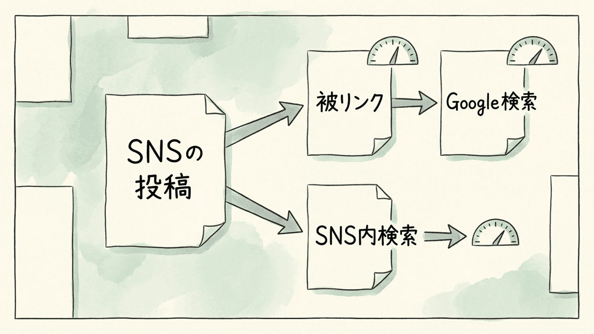 SNSの投稿から、ほかのサイトのリンクを経てGoogle検索へ向かう経路と、SNS内の検索へ向かう経路の2本を示した図