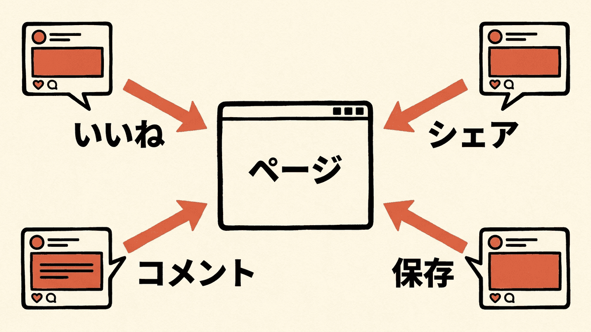 ソーシャルシグナルに含まれる反応の例を示した図