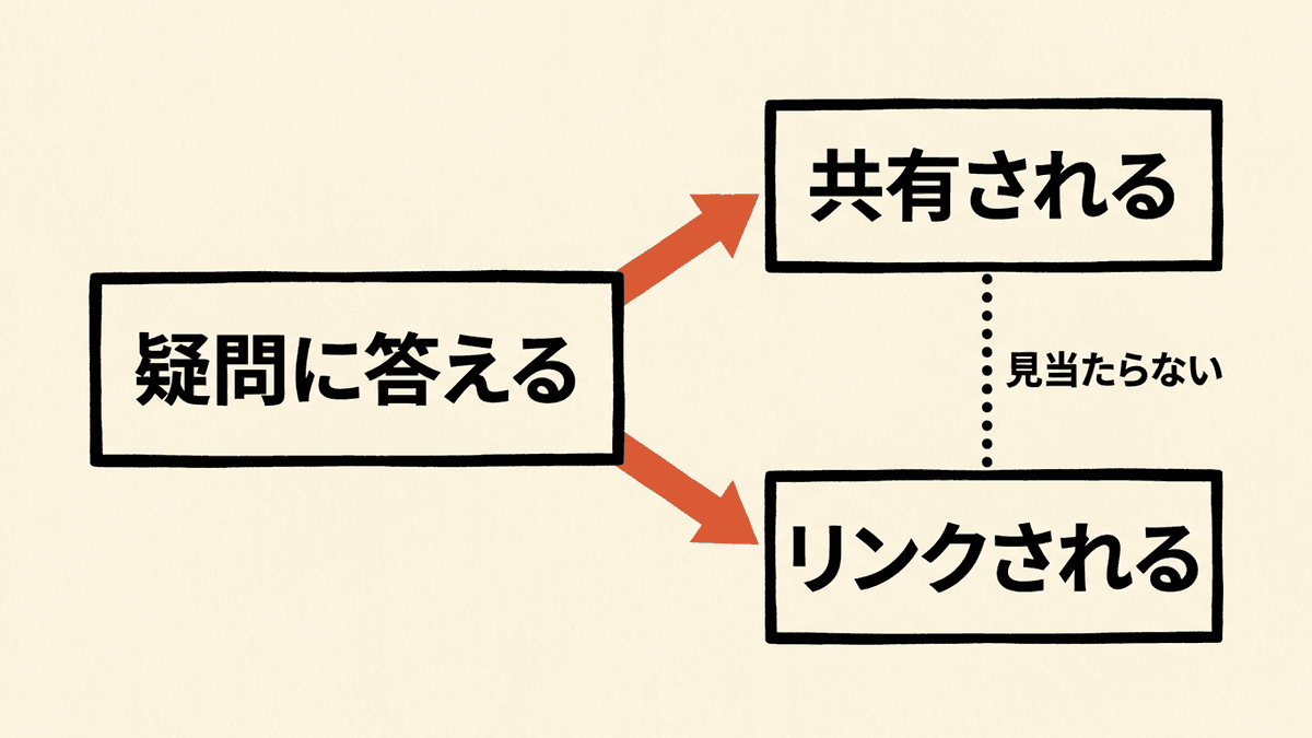 読者の疑問に答える記事がシェアとリンクの両方を集める関係を示した図