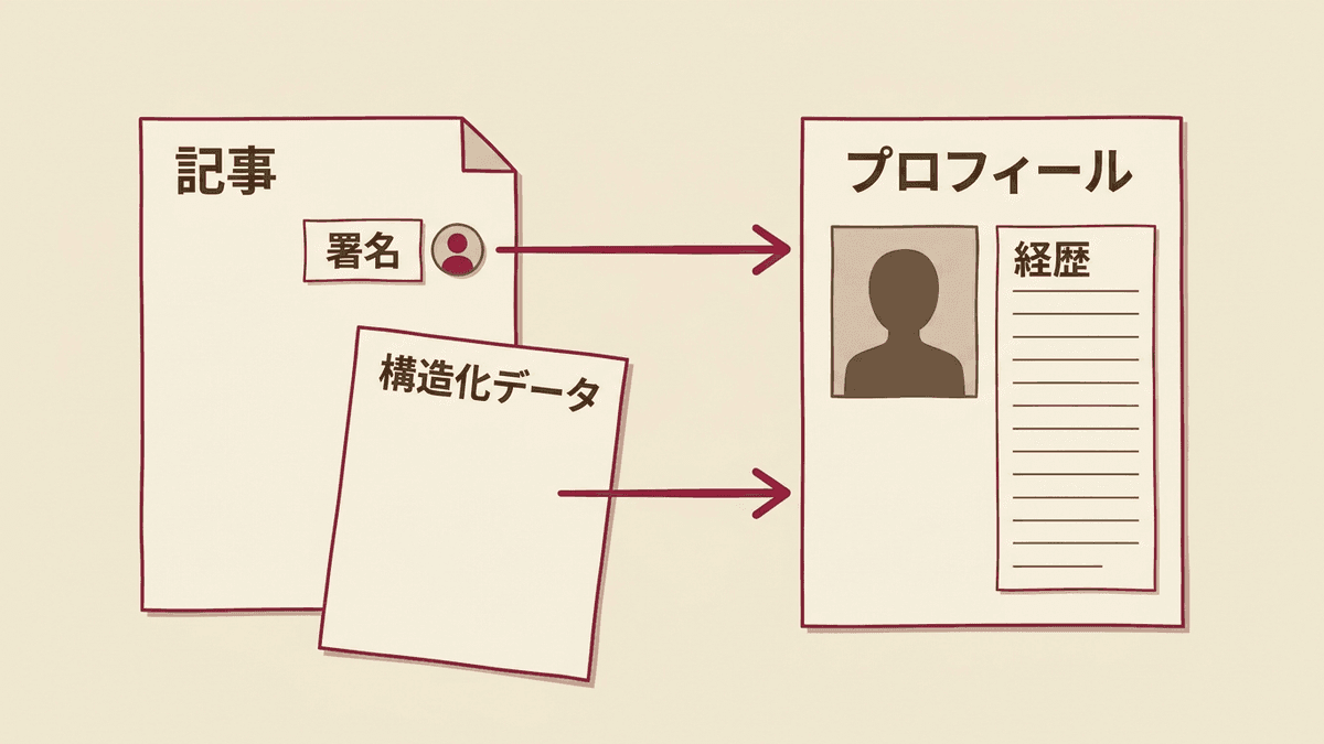 記事ページの署名とauthor.urlの2本の矢印が、経歴を書いた著者のプロフィールページを指している図