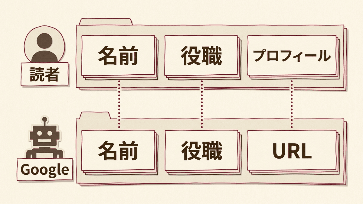 読者が見る署名とプロフィールページの情報と、Googleが読む構造化データのauthorが同じ内容になっていることを上下2段で示した図
