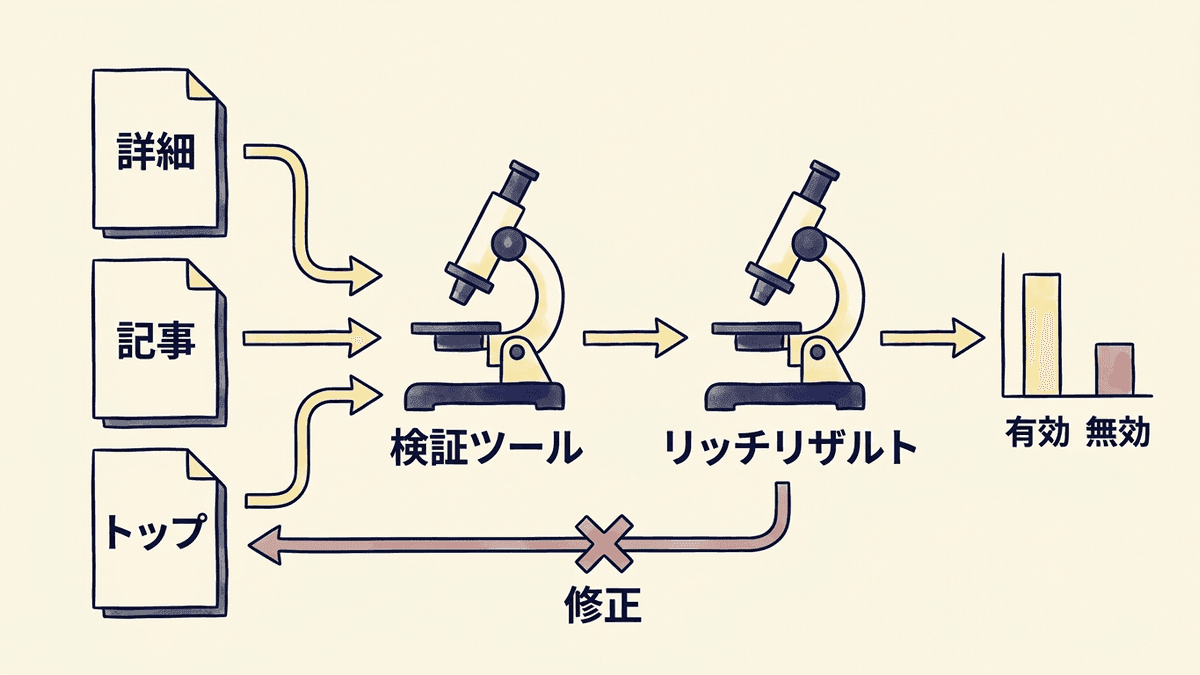 テンプレートごとに代表のページを選び、2つのツールで確かめてテンプレートを直す流れの図