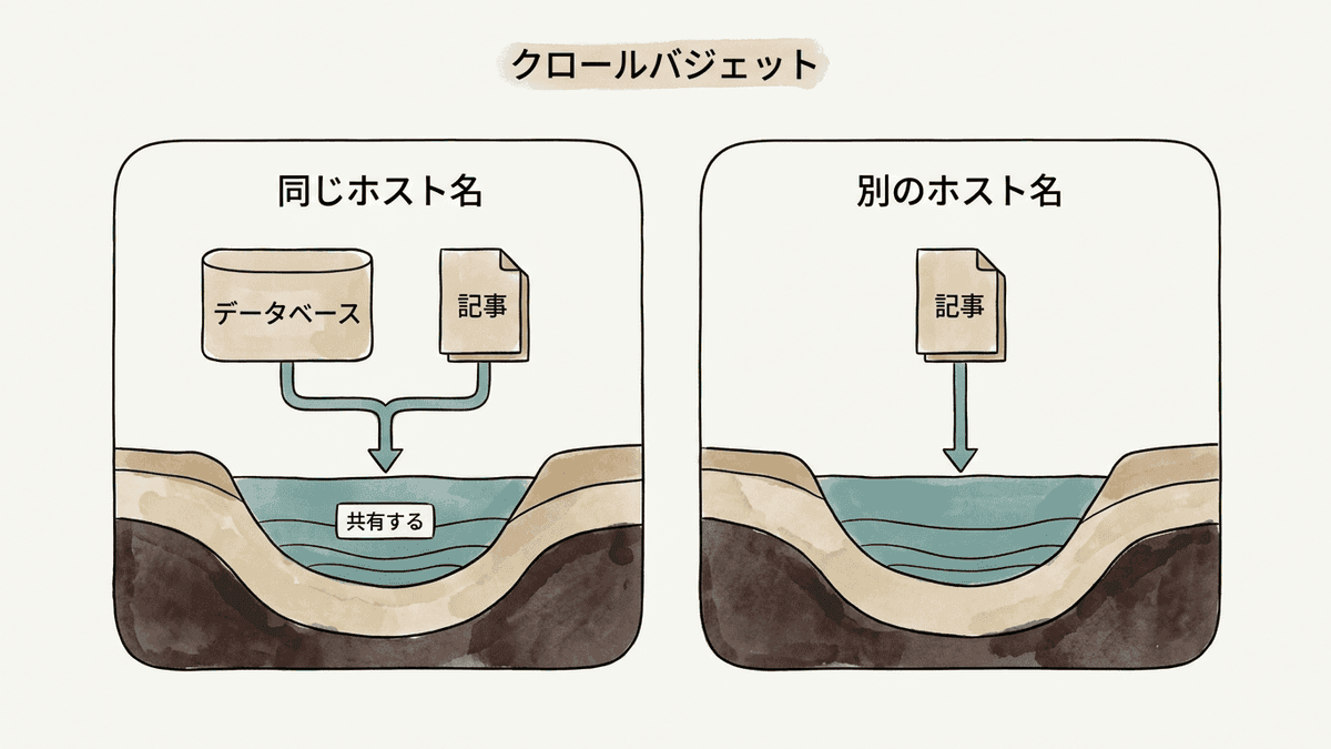 同じホスト名に置いた記事と、別のホスト名に置いた記事のクロールバジェットを比べた図
