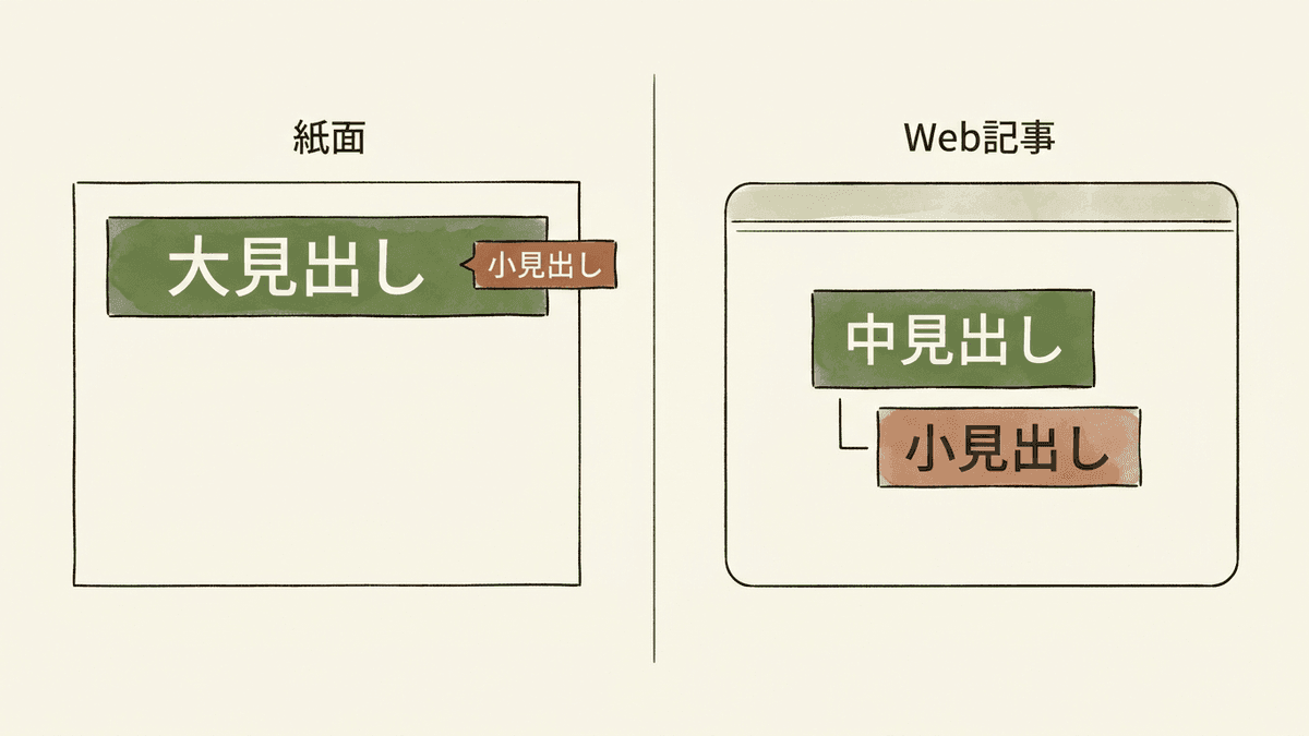 紙面の小見出しとWeb記事の小見出しの置かれ方を左右に対比した図