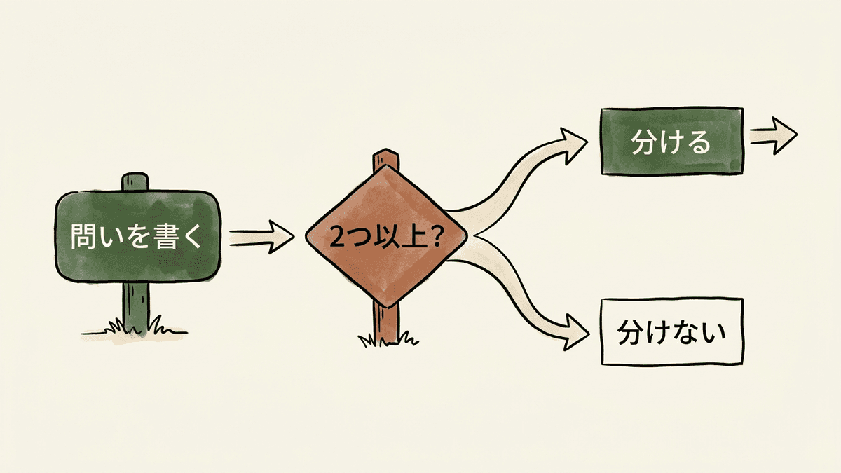 小見出しを作るかどうかを判断する手順を示したフロー図