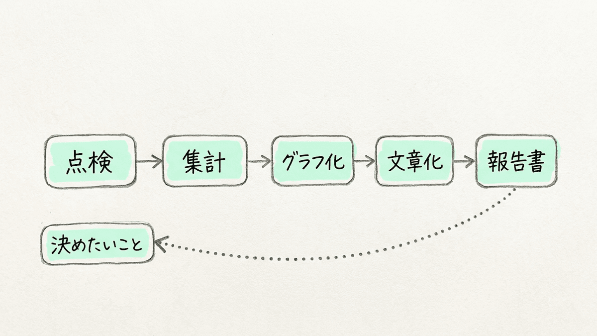 アンケート結果をまとめる5つの手順の流れ図