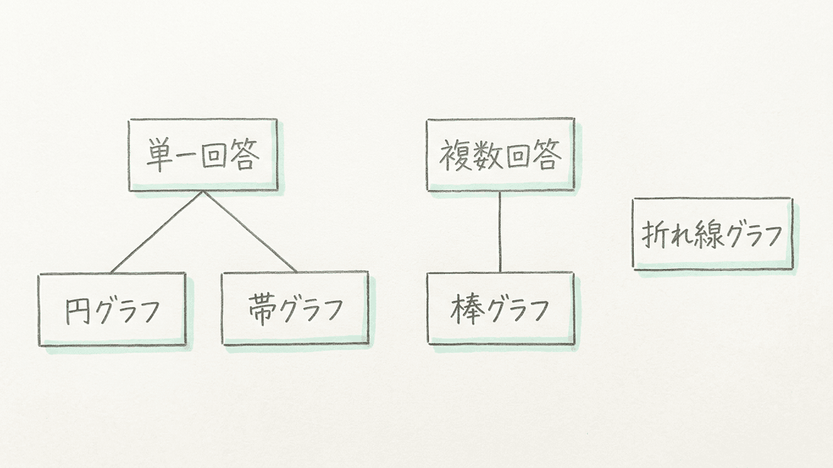 設問の形と見せたいことからグラフを選ぶ分岐図