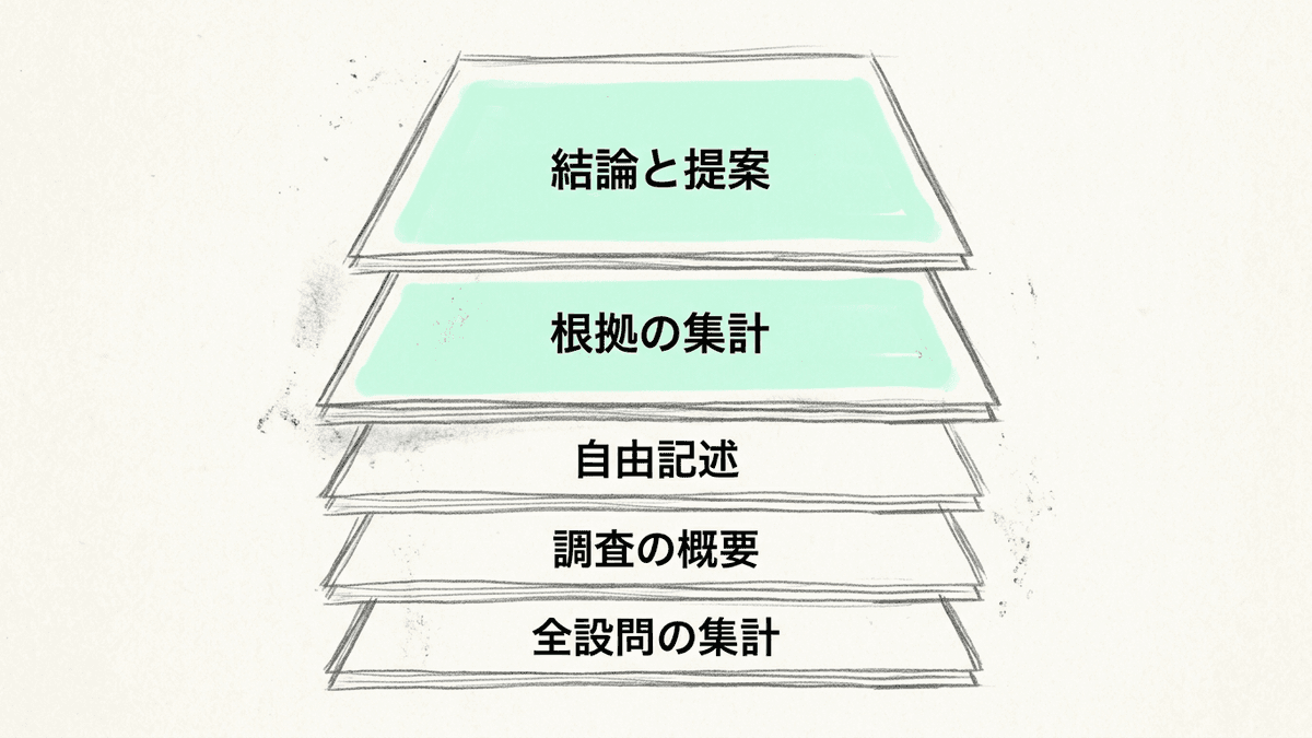 決めたいことの順に並べた報告書の構成図