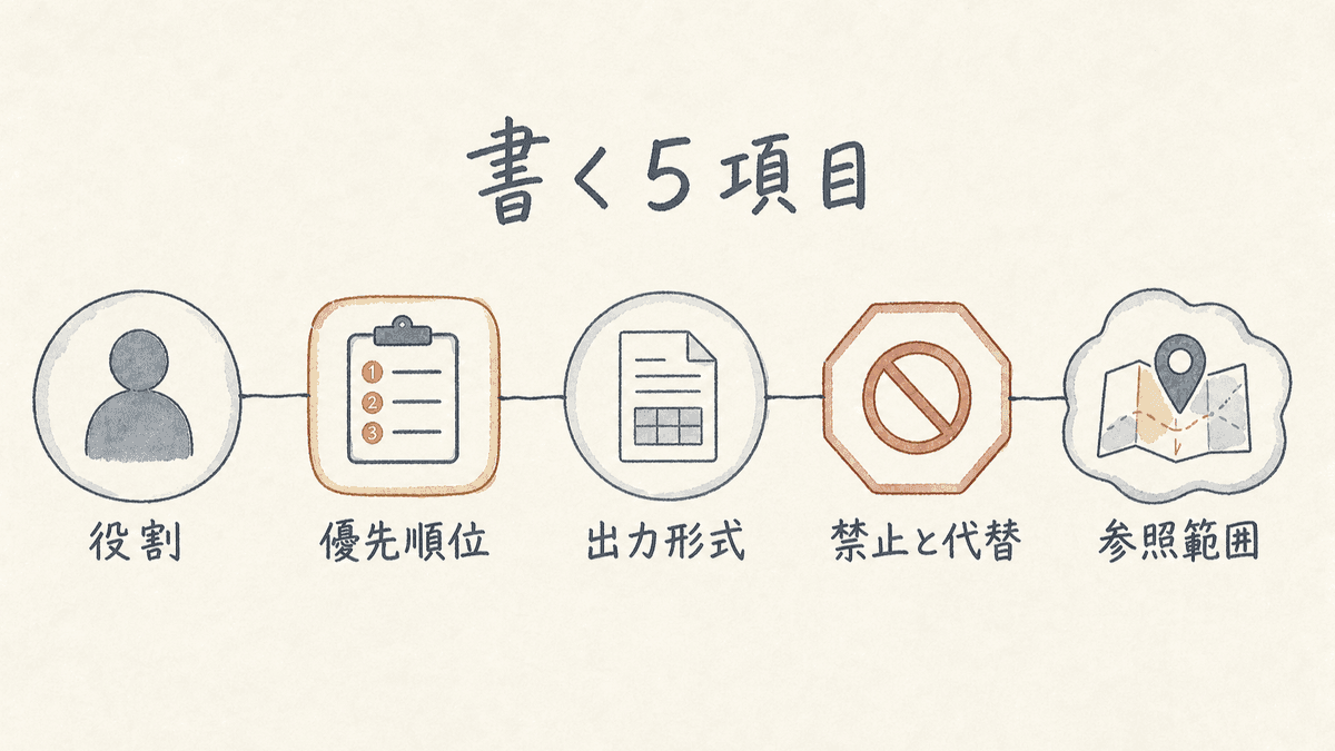 システムプロンプトに書く5項目の構成図