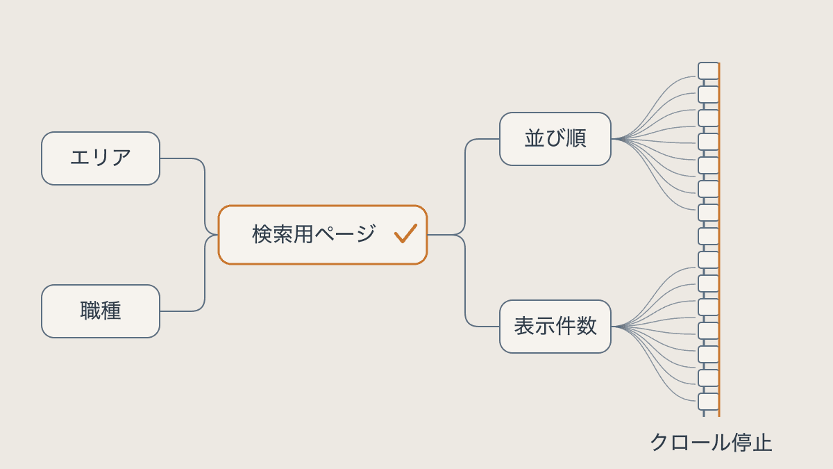 エリアと職種の組み合わせだけを検索用のページとして残し、並び順や表示件数を足したURLはクロールを止める側に分ける図