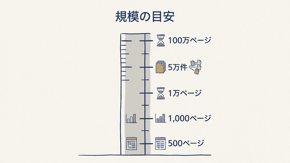 Googleのドキュメントに出てくる規模の目安を、500ページから100万ページまで目盛りに並べた図