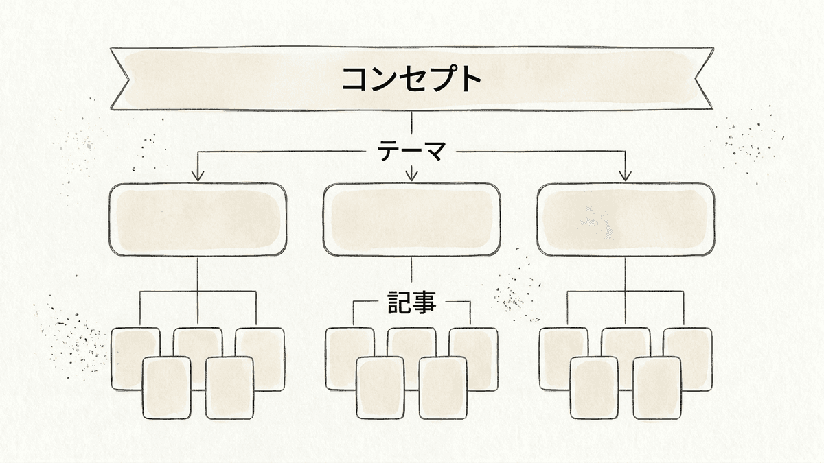 オウンドメディアにおけるテーマとコンセプトの位置づけを示した階層図