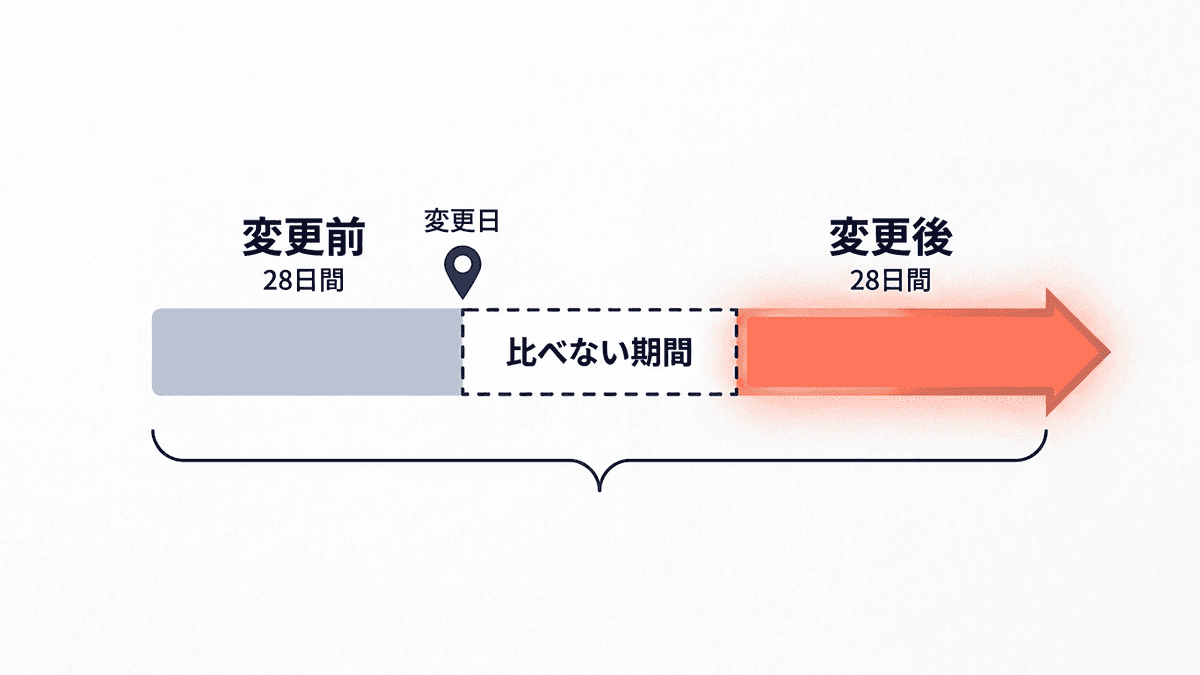 記事タイトルのABテストで比べる2つの期間の取り方