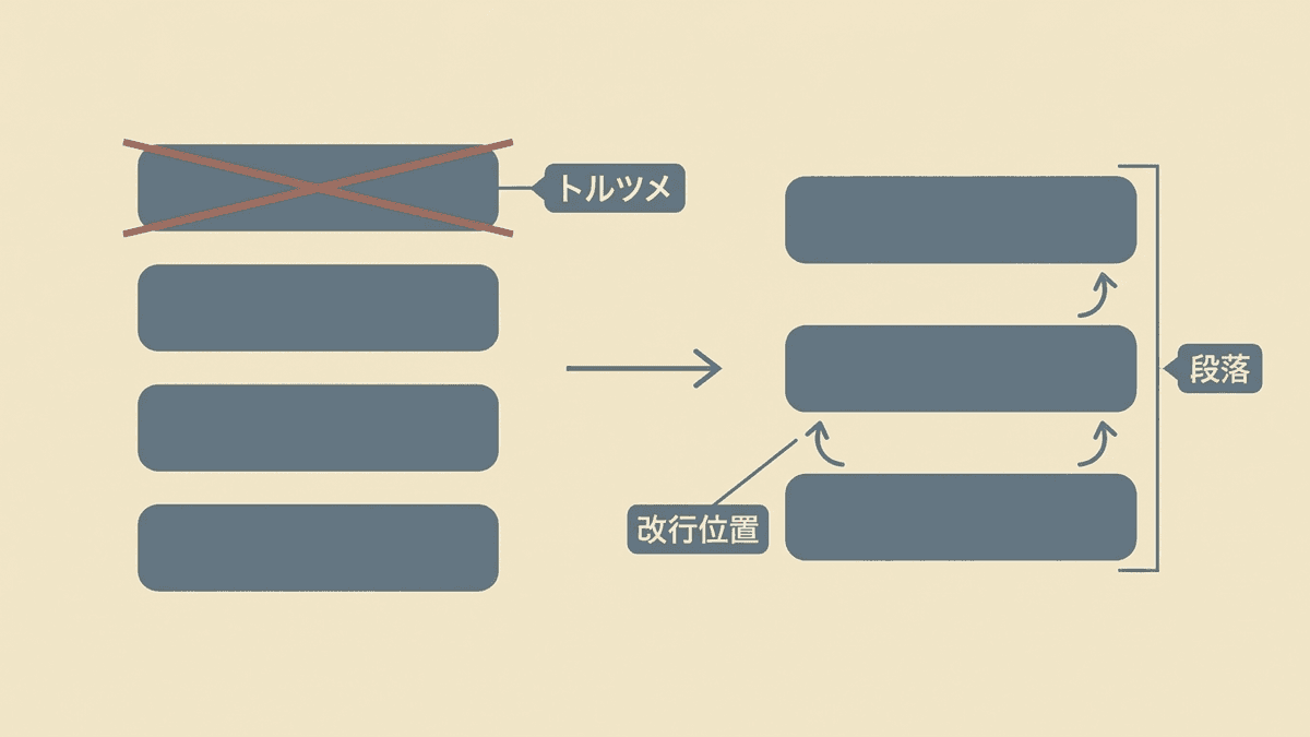 1文字を削除して詰めた結果、段落の改行位置が順にずれて1行減る様子を示した図