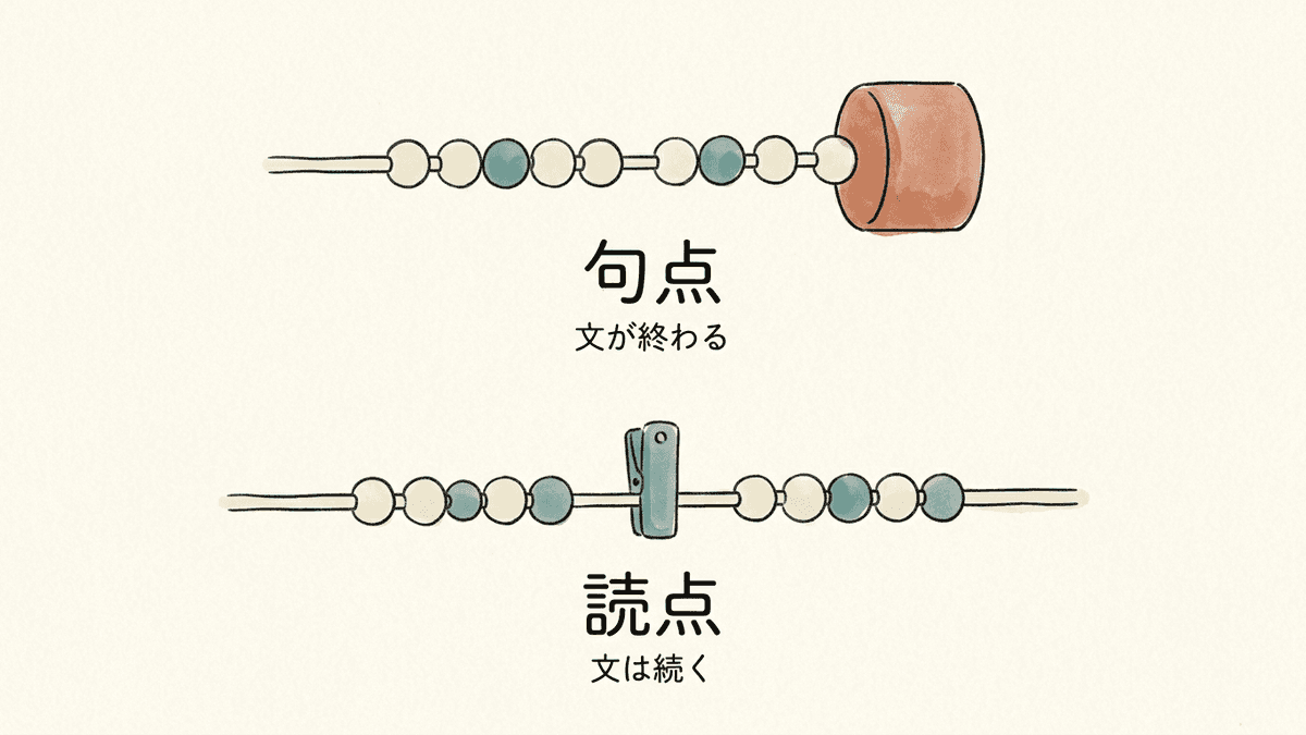 句点が文を終わらせ、読点が文の途中を区切る違いを示した図