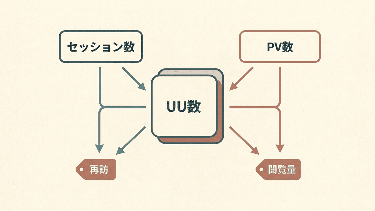 UU数を分母にして、セッション数とPV数からそれぞれ再訪の多さと1人あたりの閲覧量を出す図