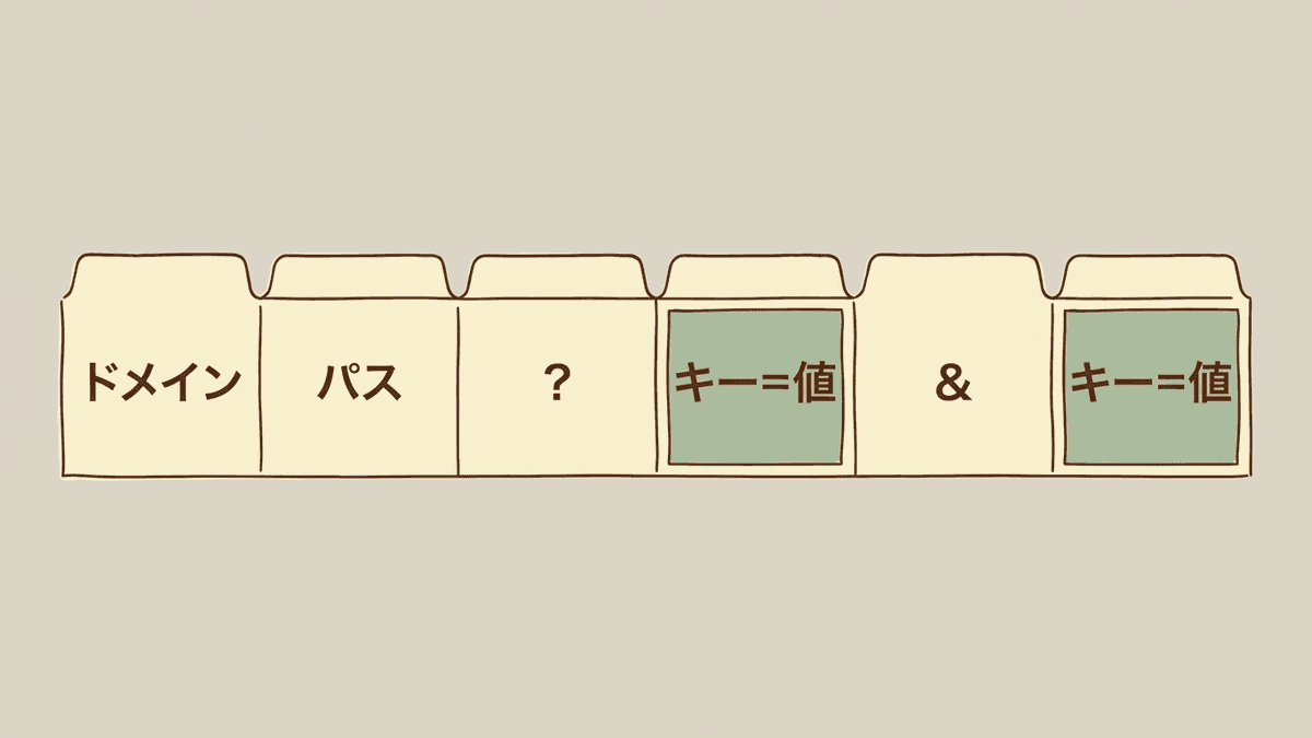 URLパラメータの各部分の名前を示す図