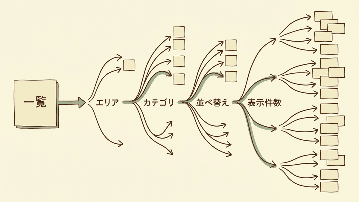 1つの一覧のテンプレートから、パラメータの組み合わせごとにURLが枝分かれして増える図