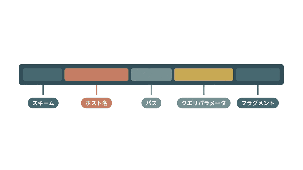 URLをスキーム・ホスト名・パス・クエリパラメータ・フラグメントの5つに分けた図
