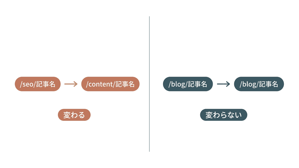 記事URLにカテゴリ名を入れた場合と入れない場合で、カテゴリ変更時にURLが変わるかを比べた図