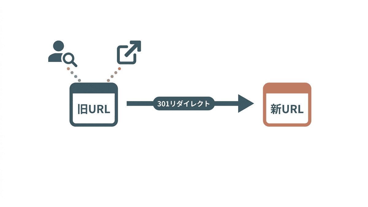 旧URLから新URLへ301リダイレクトでアクセスと評価を引き継ぐ流れを示した図