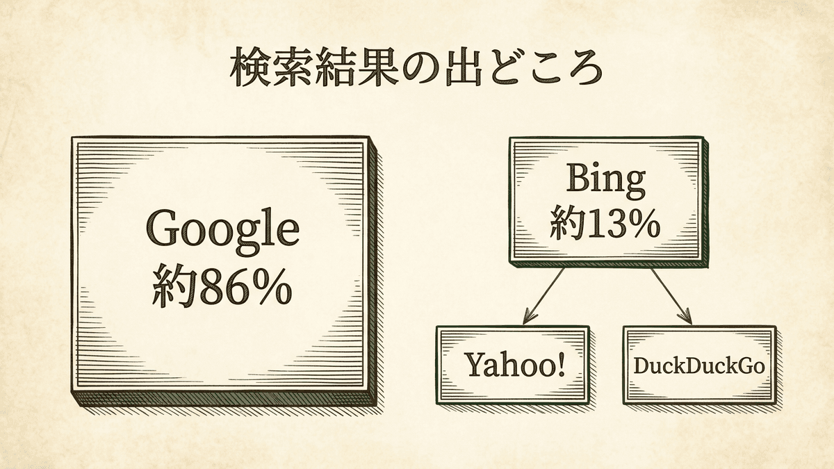 アメリカの検索結果の出どころが2系統に分かれる図