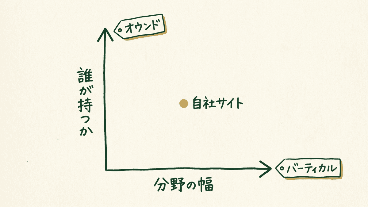 バーティカルメディアとオウンドメディアの分け方の違いを示した図