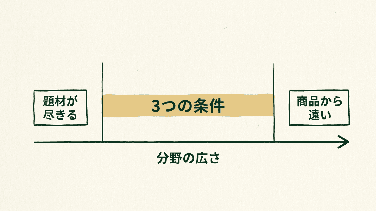 扱う分野の広さと、記事の題材の量や商品との近さの関係を示した図