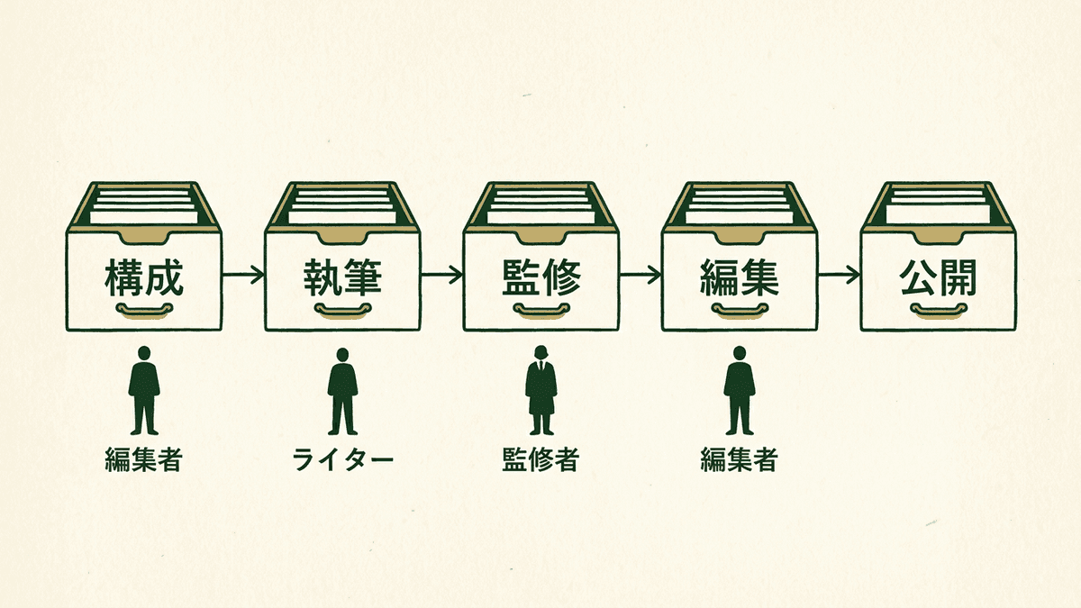構成から公開までの段階と、各段階を担当する役割を示した図