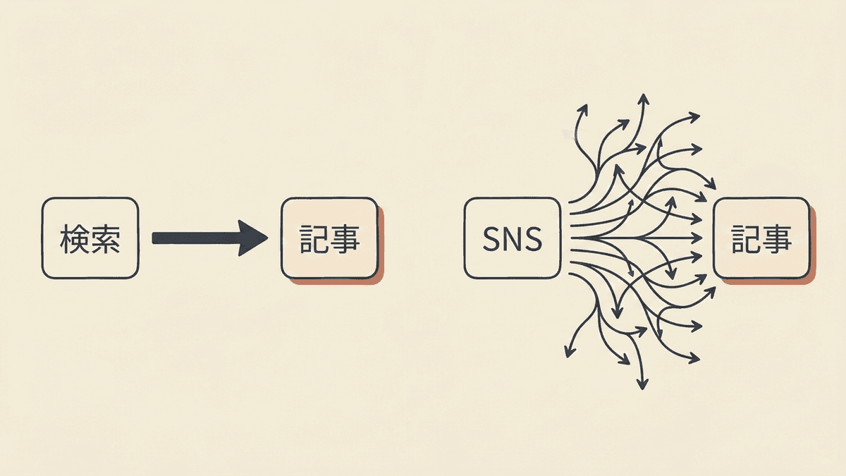 検索から入る読者とSNSから入る読者の流入経路の違いを比較した図解