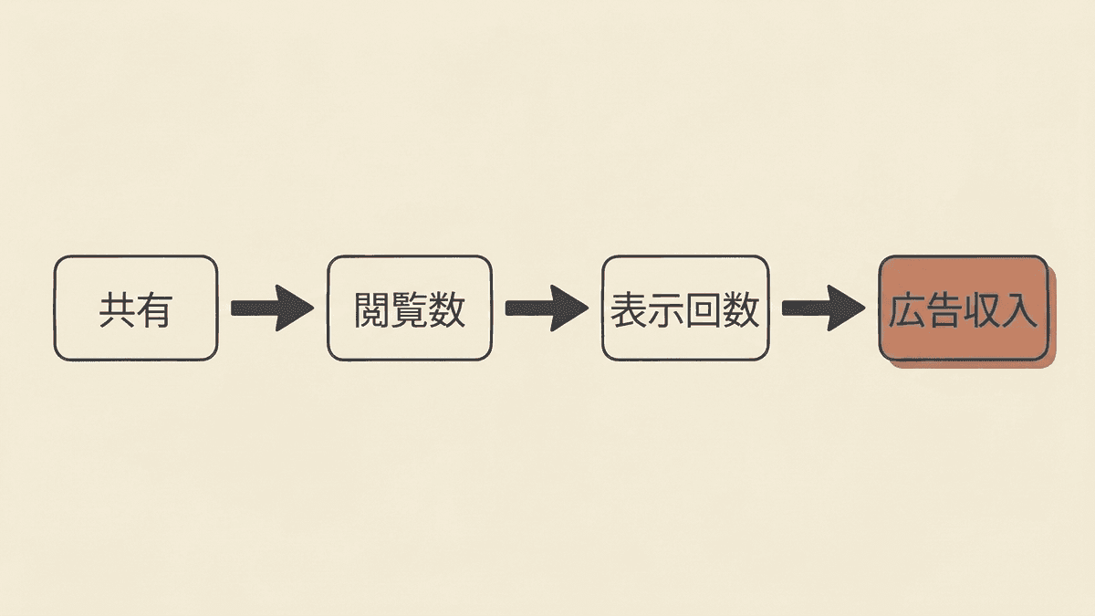 バイラルメディアの収益が生まれる流れを示した図解