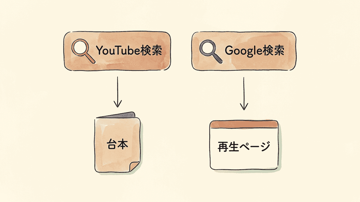 動画が見つかるYouTube検索とGoogle検索の2つの場所と、それぞれで手を入れる所を並べた図