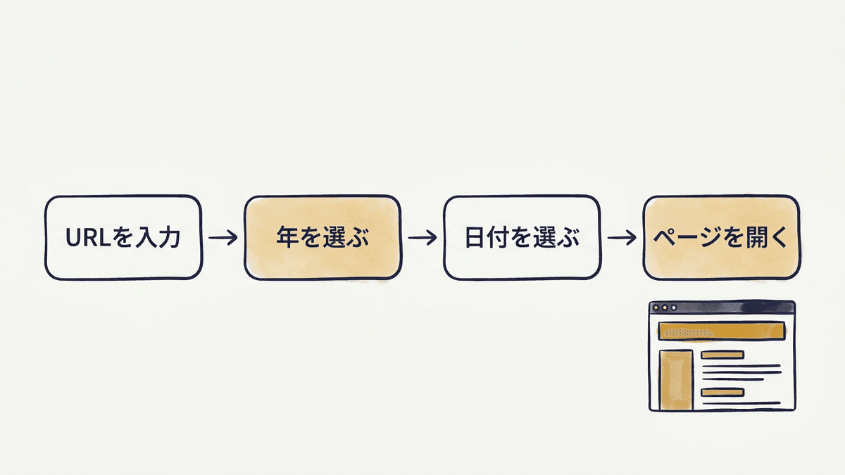 過去のページを開くまでの4つの操作の図