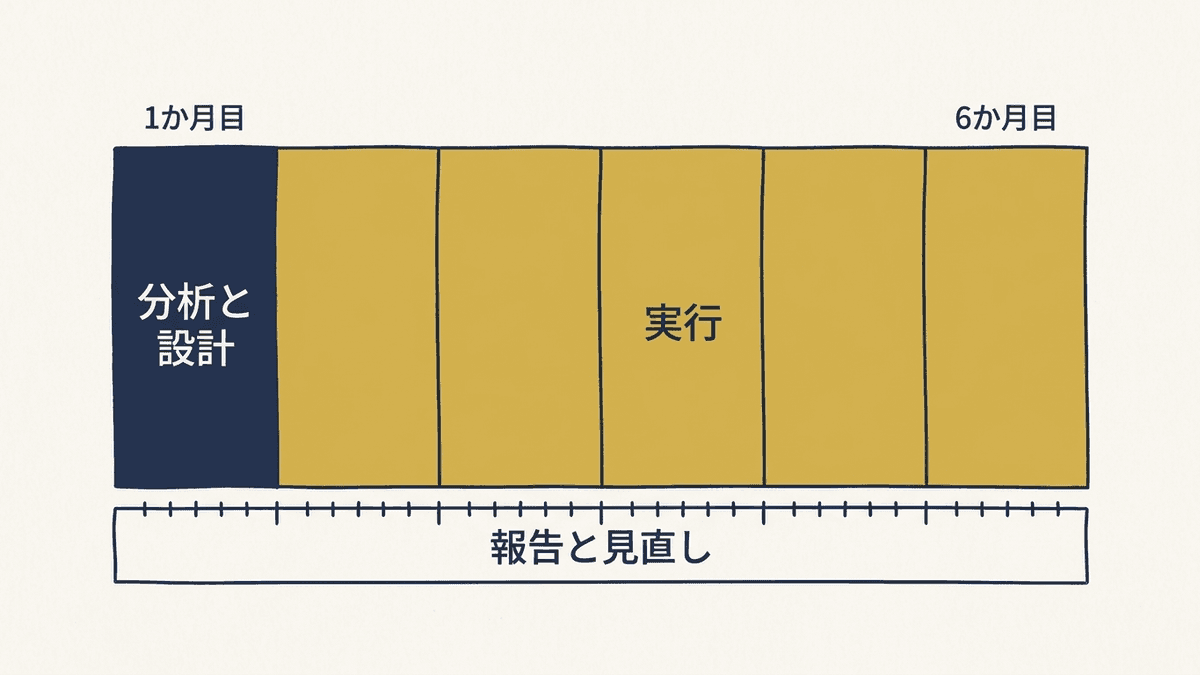 6か月の契約で、1か月目に分析と設計、2か月目から実行、毎月の報告と見直しが続く流れを示した図