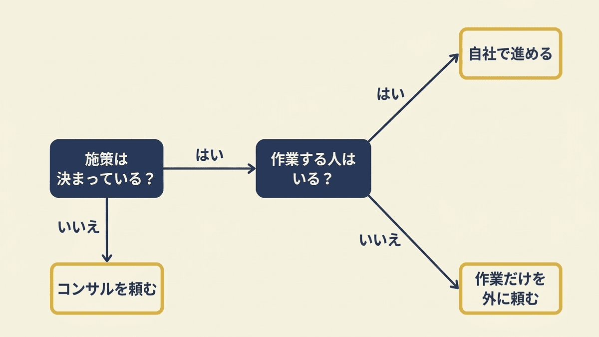 やるべき施策が決まっているか、社内に作業する人がいるかの2つの問いで、自社で進める・作業だけを外に頼む・コンサルティングを頼むの3つに分かれる判断の流れ図